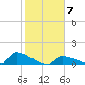 Big Coppitt Key tide chart for Wednesday, January 7, 2026