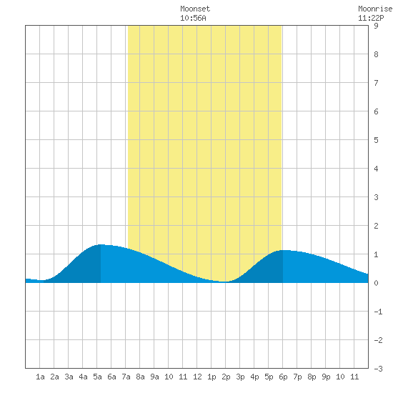 Big Coppitt Key tide chart for Thursday, January 8, 2026