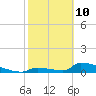 Big Coppitt Key tide chart for Tuesday, February 10, 2026