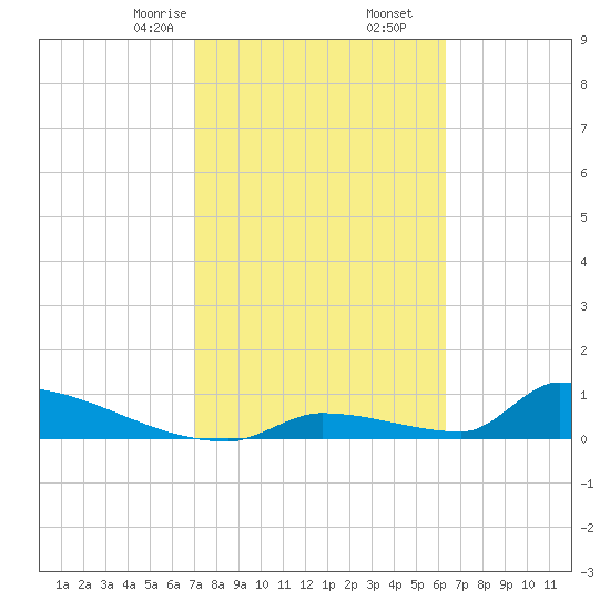 Big Coppitt Key tide chart for Friday, February 13, 2026