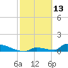Big Coppitt Key tide chart for Friday, February 13, 2026