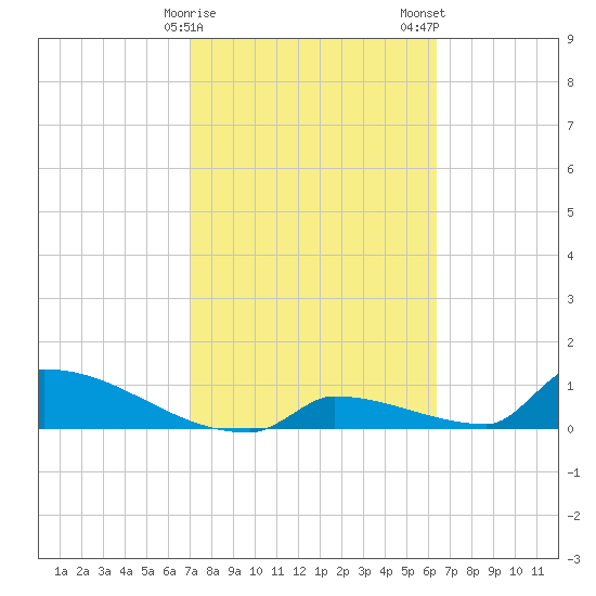 Big Coppitt Key tide chart for Sunday, February 15, 2026