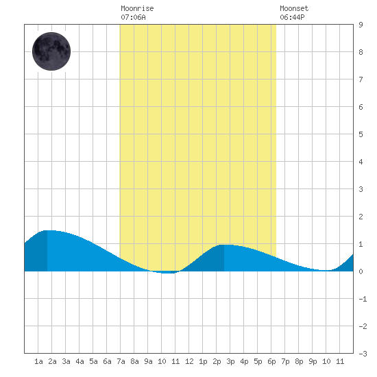 Big Coppitt Key tide chart for Tuesday, February 17, 2026