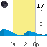 Big Coppitt Key tide chart for Tuesday, February 17, 2026