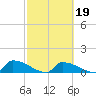 Big Coppitt Key tide chart for Thursday, February 19, 2026
