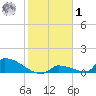 Big Coppitt Key tide chart for Sunday, February 1, 2026