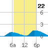 Big Coppitt Key tide chart for Sunday, February 22, 2026