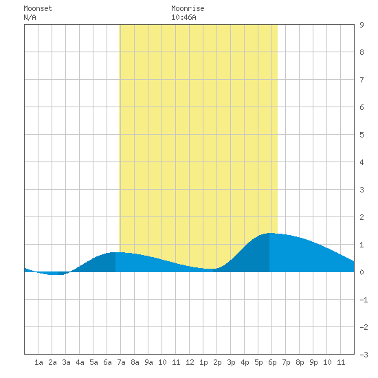 Big Coppitt Key tide chart for Monday, February 23, 2026
