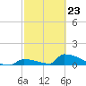 Big Coppitt Key tide chart for Monday, February 23, 2026