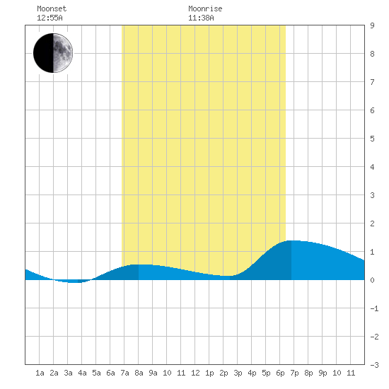 Big Coppitt Key tide chart for Tuesday, February 24, 2026