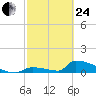 Big Coppitt Key tide chart for Tuesday, February 24, 2026