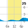 Big Coppitt Key tide chart for Wednesday, February 25, 2026