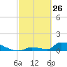 Big Coppitt Key tide chart for Thursday, February 26, 2026