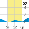 Big Coppitt Key tide chart for Friday, February 27, 2026