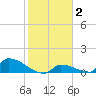 Big Coppitt Key tide chart for Monday, February 2, 2026