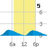 Big Coppitt Key tide chart for Thursday, February 5, 2026