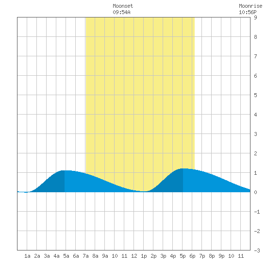 Big Coppitt Key tide chart for Friday, February 6, 2026
