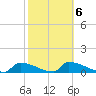 Big Coppitt Key tide chart for Friday, February 6, 2026