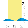 Big Coppitt Key tide chart for Saturday, February 7, 2026
