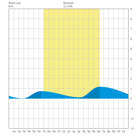 Big Coppitt Key tide chart for Sunday, February 8, 2026