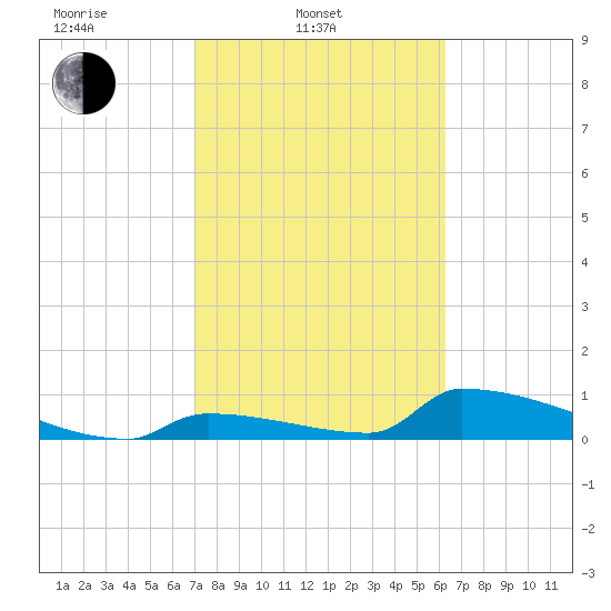 Big Coppitt Key tide chart for Monday, February 9, 2026
