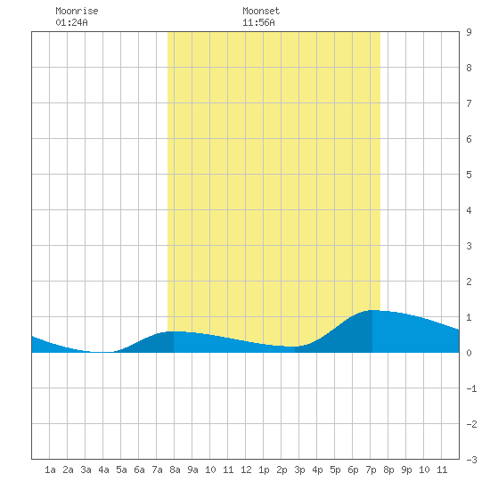 Big Coppitt Key tide chart for Tuesday, March 10, 2026