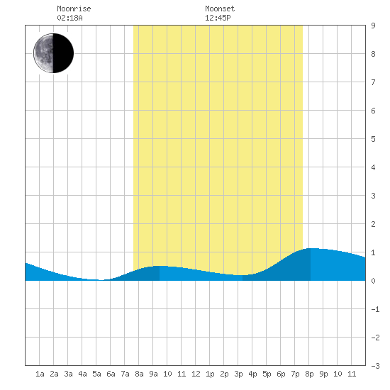Big Coppitt Key tide chart for Wednesday, March 11, 2026