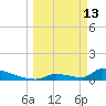 Big Coppitt Key tide chart for Friday, March 13, 2026
