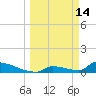 Big Coppitt Key tide chart for Saturday, March 14, 2026