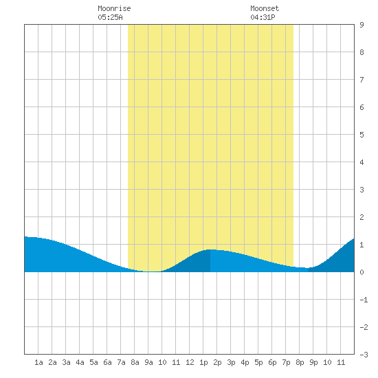 Big Coppitt Key tide chart for Sunday, March 15, 2026