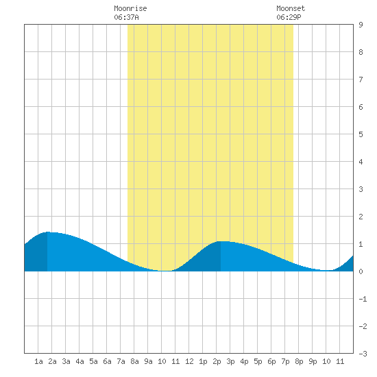 Big Coppitt Key tide chart for Tuesday, March 17, 2026