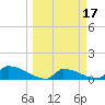 Big Coppitt Key tide chart for Tuesday, March 17, 2026