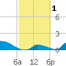 Big Coppitt Key tide chart for Sunday, March 1, 2026