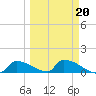 Big Coppitt Key tide chart for Friday, March 20, 2026