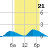 Big Coppitt Key tide chart for Saturday, March 21, 2026