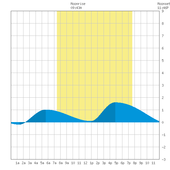 Big Coppitt Key tide chart for Sunday, March 22, 2026