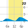 Big Coppitt Key tide chart for Sunday, March 22, 2026