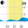 Big Coppitt Key tide chart for Wednesday, March 25, 2026