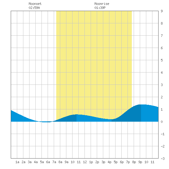 Big Coppitt Key tide chart for Thursday, March 26, 2026