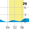 Big Coppitt Key tide chart for Thursday, March 26, 2026