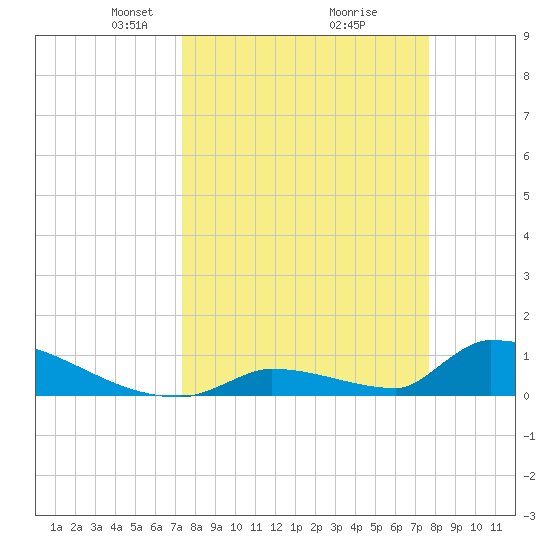 Big Coppitt Key tide chart for Friday, March 27, 2026
