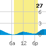 Big Coppitt Key tide chart for Friday, March 27, 2026