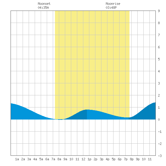 Big Coppitt Key tide chart for Saturday, March 28, 2026