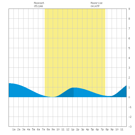 Big Coppitt Key tide chart for Sunday, March 29, 2026