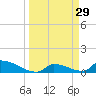 Big Coppitt Key tide chart for Sunday, March 29, 2026