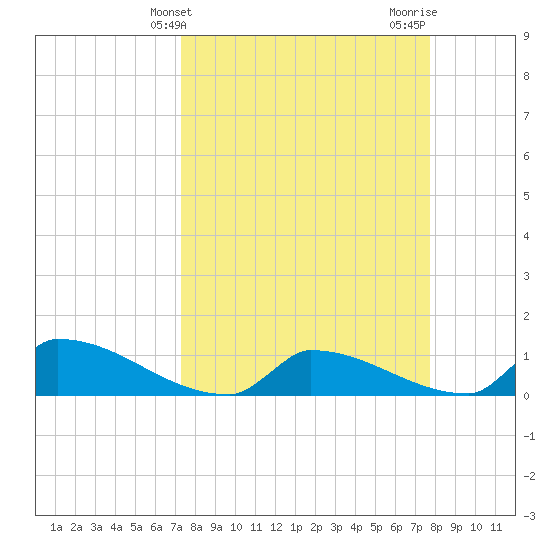 Big Coppitt Key tide chart for Monday, March 30, 2026