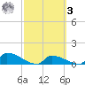 Big Coppitt Key tide chart for Tuesday, March 3, 2026