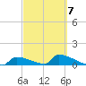 Big Coppitt Key tide chart for Saturday, March 7, 2026