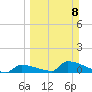 Big Coppitt Key tide chart for Sunday, March 8, 2026