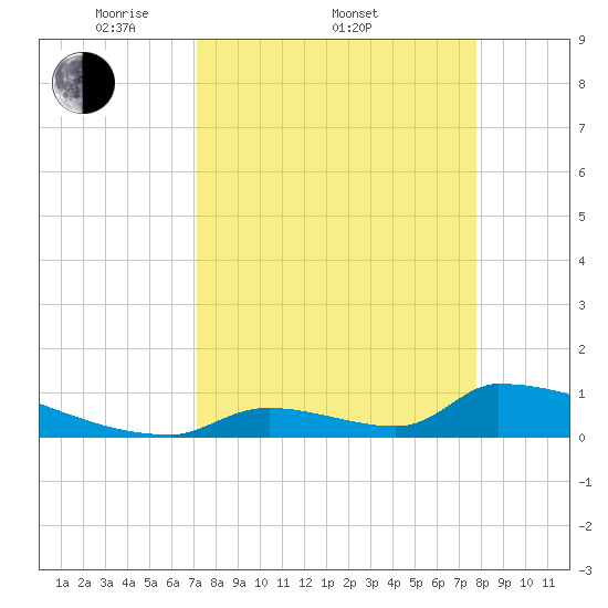 Big Coppitt Key tide chart for Friday, April 10, 2026